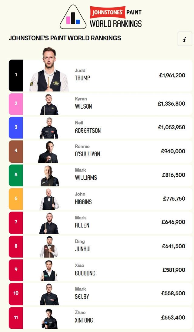 赵心童在, 位升至第 赵心童在, 位升至第